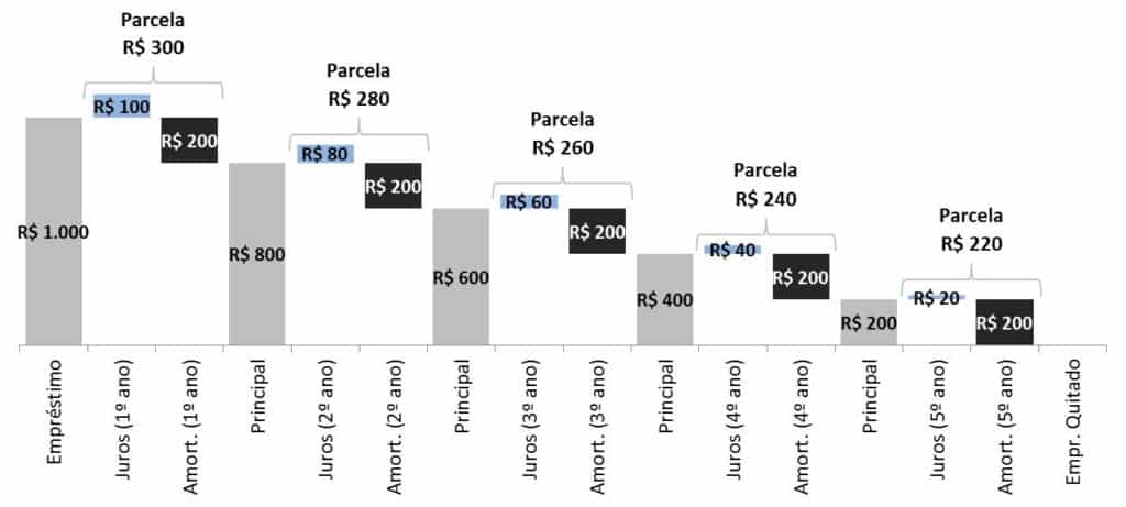 Tabela SAC e Price: Aprenda a calcular as parcelas